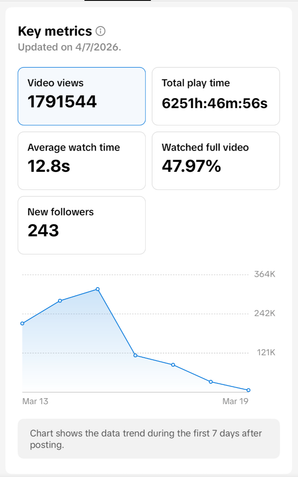 Sherlock TikTok analytics, 1.79M views