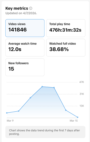 Sherlock TikTok analytics, 141K views